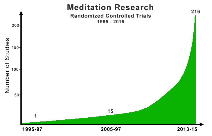 meditation research studies